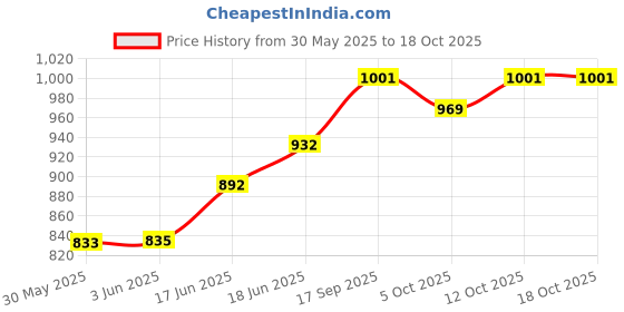 flipkart.com beautybazaar Motorcycle Toy with Flashing Light & Sound Musical Dancing Motorcycle Toy with Flashing Light & Sound Musical Bicycle Toys for Kids Tricycle beautybazaar Price History Graph from 30 May 2025 to 18 Oct 2025