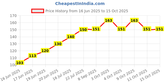 flipkart.com beautybazaar Soft Plush Toys Baby Ball - 10 mm beautybazaar Price History Graph from 16 Jun 2025 to 15 Oct 2025