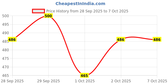 flipkart.com beautybazaar Solid 1Pc Soup Container with Spoon Holder and 1 Spoon On Soup Cup Top 1 Containers Lunch Box beautybazaar Price History Graph from 28 Sep 2025 to 6 Oct 2025