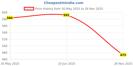 flipkart.com beautybazaar Toys Mini Teddy Bear Soft Toy Set of 12 - 20 cm beautybazaar Price History Graph from 30 May 2025 to 26 Nov 2025