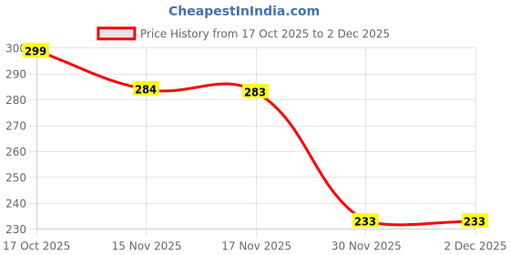 flipkart.com beautybright New Manual Digital Tasbeeh Counter Mantra Counting Machine Digital Tally Counter beautybright Price History Graph from 17 Oct 2025 to 1 Dec 2025