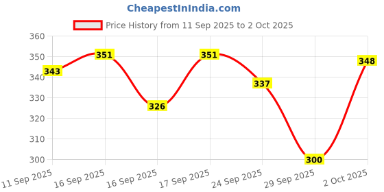 flipkart.com beautybright New Wooden Manual Digital Tasbeeh Counter Mantra Counting Machine Digital Tally Counter beautybright Price History Graph from 11 Sep 2025 to 2 Oct 2025