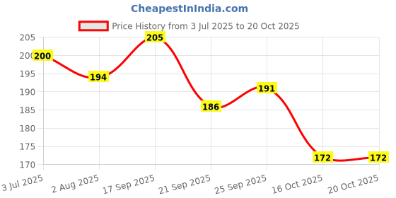 flipkart.com ads BeautyFLY Kajal+Black Eyeliner Pencil+12Pcs Cute Cat Combo Balm Lipstick (Pack of 14) ads Price History Graph from 3 Jul 2025 to 20 Oct 2025