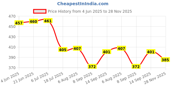 flipkart.com beautyfly Night Scope Binocular with Pop-Up Light for Kids Binoculars Binoculars (10 mm , Multicolor) Binoculars Price History Graph from 4 Jun 2025 to 28 Nov 2025