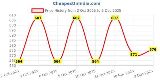 flipkart.com beautykingdom 1 W 4 cm Tube Light beautykingdom Price History Graph from 2 Oct 2025 to 2 Dec 2025