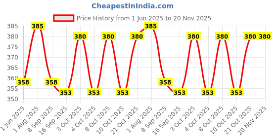 flipkart.com beautykingdom 6 ml Manual Ice Cream Maker beautykingdom Price History Graph from 1 Jun 2025 to 20 Nov 2025
