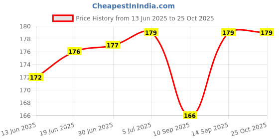 flipkart.com BEAUTYKINGDOM Bag Cover Waterproof Rain Cover Luggage Bag Cover, Trekking Bag Cover, School Bag Cover Price History Graph from 13 Jun 2025 to 24 Oct 2025