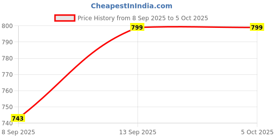 flipkart.com BEAUTYKINGDOM Splitter Ver 1.4 DDR2 512 MB Intel Chipset 1 bit 1 MHz Graphics Card Price History Graph from 8 Sep 2025 to 5 Oct 2025