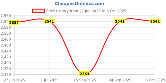 flipkart.com Beautymax LTE 4G USB MODEM with WI-FI HOTSPOT DONGLE - Support All SIM Data Card Price History Graph from 27 Jun 2025 to 6 Oct 2025