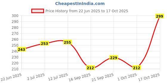 flipkart.com beautyqua Analog Pink Clock beautyqua Price History Graph from 22 Jun 2025 to 17 Oct 2025