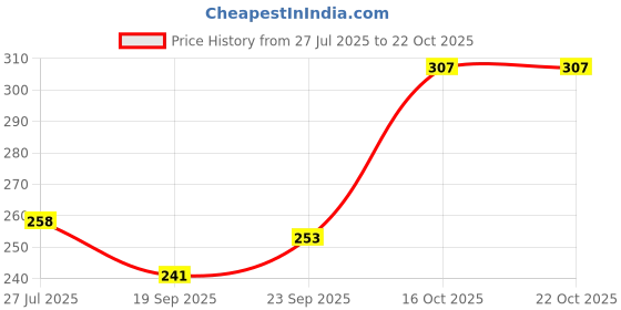 flipkart.com BEAUTYX Professional 471B Ceramic Anti-Static Curler Styling Tool Iron Rod Brush B12 Electric Hair Curler Price History Graph from 27 Jul 2025 to 21 Oct 2025