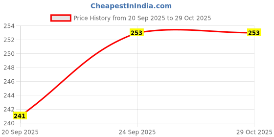 flipkart.com BEAUTYX Professional 471B Ceramic Anti-Static Curler Styling Tool Iron Rod Brush B28 Electric Hair Curler Price History Graph from 20 Sep 2025 to 29 Oct 2025