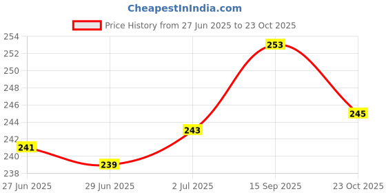 flipkart.com BEAUTYX Professional 471B Ceramic Anti-Static Curler Styling Tool Iron Rod Brush B60 Electric Hair Curler Price History Graph from 27 Jun 2025 to 23 Oct 2025