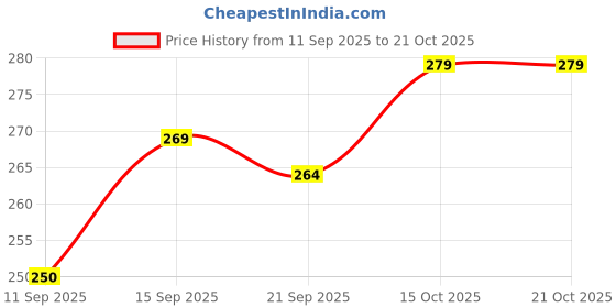flipkart.com BEAUTYX Professional 471B Ceramic Anti-Static Curler Styling Tool Iron Rod Brush B64 Electric Hair Curler Price History Graph from 11 Sep 2025 to 20 Oct 2025