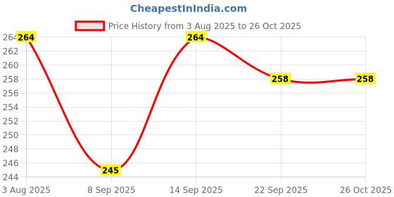 flipkart.com BEAUTYX Professional 471B Ceramic Anti-Static Curler Styling Tool Iron Rod Brush B7 Electric Hair Curler Price History Graph from 3 Aug 2025 to 25 Oct 2025