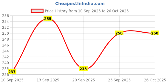 flipkart.com BEAUTYX Professional 471B Ceramic Anti-Static Curler Styling Tool Iron Rod Brush B9 Electric Hair Curler Price History Graph from 10 Sep 2025 to 26 Oct 2025