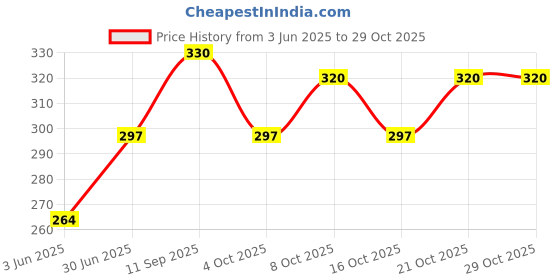 flipkart.com hedo Beauveria Bassiana Liquid for Plants To Control Aphids, Thrips, Whiteflies. Potting Mixture hedo Price History Graph from 3 Jun 2025 to 29 Oct 2025