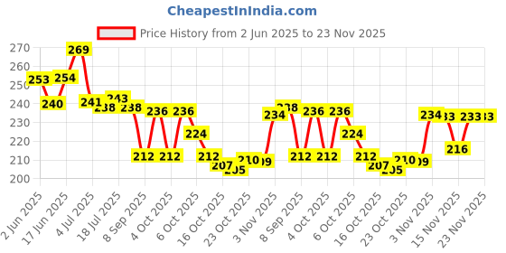 flipkart.com beauzy all in one daily use face makeup combo for women & girls beauzy Price History Graph from 2 Jun 2025 to 22 Nov 2025