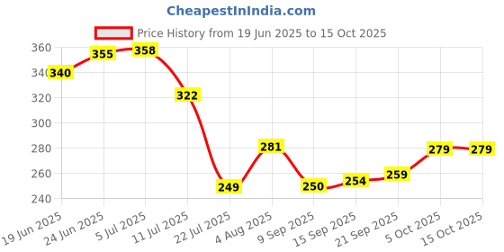 flipkart.com beaver SP714 SP714 Tool Belt beaver Price History Graph from 19 Jun 2025 to 15 Oct 2025
