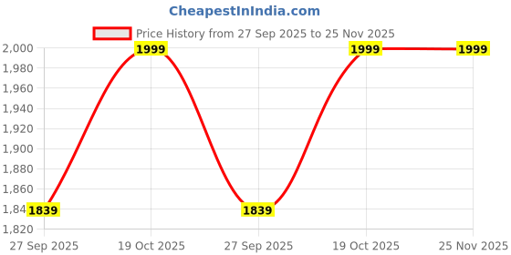 flipkart.com bebbix 3-Wheel Foldable and Adjustable Height Kick Scooter with LED Wheels Kids Scooter Kids Scooter bebbix Price History Graph from 27 Sep 2025 to 24 Nov 2025