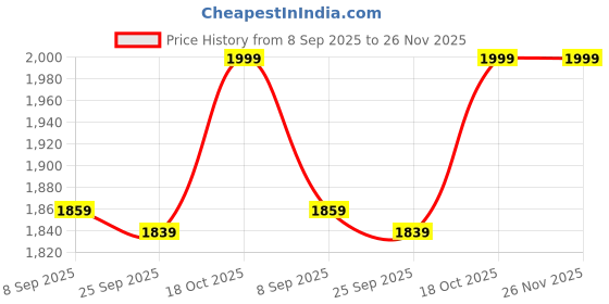 flipkart.com bebbix 3-Wheel Foldable and Adjustable Height Kick Scooter with LED Wheels Kids Scooter Kids Scooter bebbix Price History Graph from 8 Sep 2025 to 25 Nov 2025