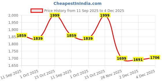 flipkart.com bebbix 3-Wheel Foldable and Adjustable Height Kick Scooter with LED Wheels Kids Scooter Kids Scooter bebbix Price History Graph from 11 Sep 2025 to 4 Dec 2025