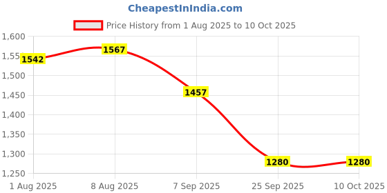 flipkart.com bebbix Dart 3 Wheel Kick Scooter, LED Wheels With Music and Lights Adjustable Height Kids Scooter bebbix Price History Graph from 1 Aug 2025 to 9 Oct 2025