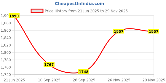 flipkart.com bebbix GT Trike Sports Ride-on Bike Pedal for Kids with Musical Horn and Lights 2-5 Years Tricycle bebbix Price History Graph from 21 Jun 2025 to 26 Nov 2025