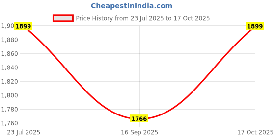 flipkart.com bebbix Panda GT Trike Sport Ride-on Tricycle Ride-on Scooter Tricycle bebbix Price History Graph from 23 Jul 2025 to 17 Oct 2025