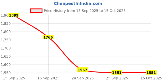 flipkart.com bebbix Shark 3 Wheel Kick Scooter, LED Wheels With Music and Lights Adjustable Height Kids Scooter bebbix Price History Graph from 15 Sep 2025 to 14 Oct 2025