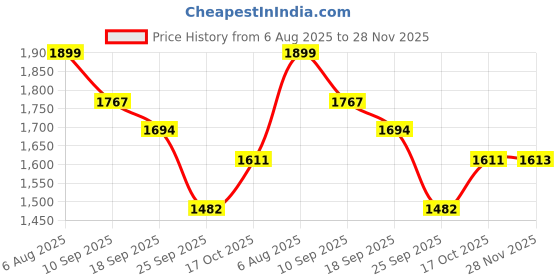 flipkart.com bebbix Thor Rider Ride-on Trike for Kids with Musical Horn and Lights 1.3 to 3.5 Years Tricycle bebbix Price History Graph from 6 Aug 2025 to 28 Nov 2025