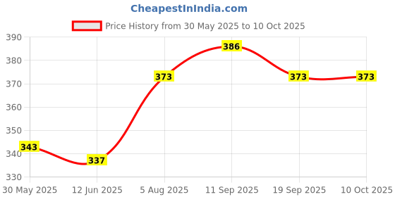 flipkart.com bebe burp Combo Pack Of 2 - (BARLEY MIX AND CHOCO MULTIGRAIN Cookies ) Baby Snacks 300 g bebe burp Price History Graph from 30 May 2025 to 10 Oct 2025