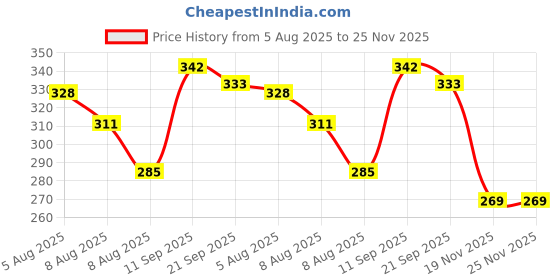 flipkart.com bebe burp Puffs Combo Pack Of 6 - 35 gms each Baby Puffs 200 g bebe burp Price History Graph from 5 Aug 2025 to 25 Nov 2025