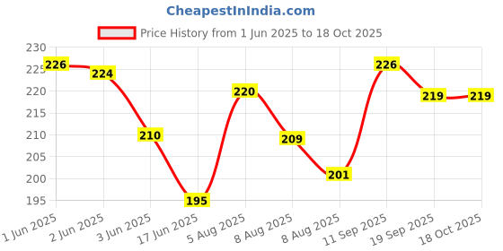 flipkart.com bebe burp Puffs Multigrain Tangy Cheese Pack Of 4 - 35 gms each Baby Puffs 100 g bebe burp Price History Graph from 1 Jun 2025 to 18 Oct 2025