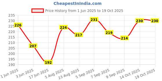 flipkart.com bebe burp Puffs Ragi Masala Pack of 4 - 35 gms each Baby Puffs 100 g bebe burp Price History Graph from 1 Jun 2025 to 19 Oct 2025