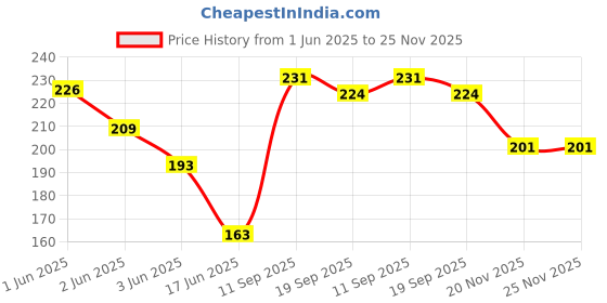 flipkart.com bebe burp Puffs Soya Masala Masti Pack Of 4 - 35 gms each Baby Puffs 100 g bebe burp Price History Graph from 1 Jun 2025 to 24 Nov 2025