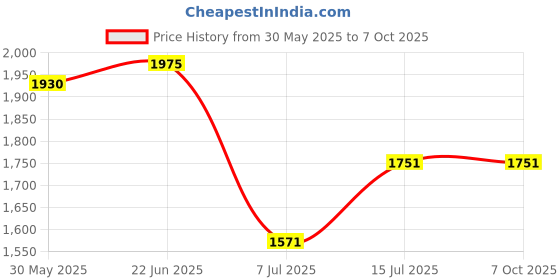 flipkart.com bebe Others Retro Square Sunglasses (99) bebe Price History Graph from 30 May 2025 to 7 Oct 2025