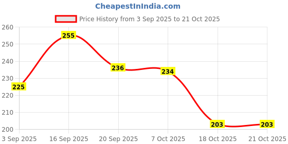 flipkart.com toobil Bebloo Baby Wipes ( care with love ) Pack of 3 (216 Wipes) toobil Price History Graph from 3 Sep 2025 to 21 Oct 2025