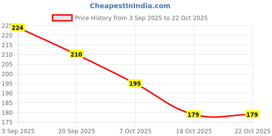 flipkart.com toobil Bebloo Soothing Baby Wipes // 99% Pure Water // pack of 2 // toobil Price History Graph from 3 Sep 2025 to 22 Oct 2025