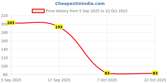 flipkart.com toobil Bebloo Soothing Baby Wipes // 99% Pure Water // Super thick Wet Wipes // 1 Pack toobil Price History Graph from 5 Sep 2025 to 22 Oct 2025