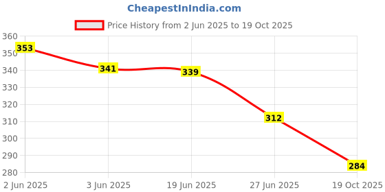flipkart.com bebo creation Women Relaxed White Pure Cotton Trousers bebo creation Price History Graph from 2 Jun 2025 to 19 Oct 2025