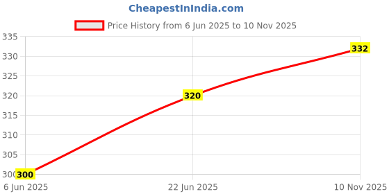 flipkart.com beboclothing Solid Women Jumpsuit beboclothing Price History Graph from 6 Jun 2025 to 10 Nov 2025