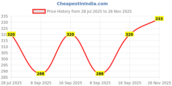 flipkart.com beboclothing Solid Women Jumpsuit beboclothing Price History Graph from 28 Jul 2025 to 26 Nov 2025