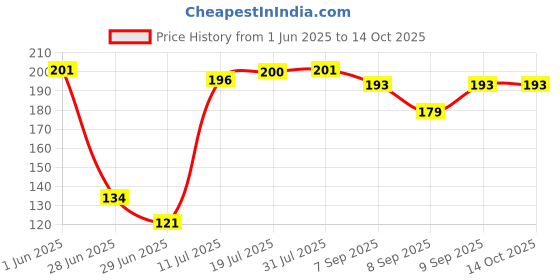 flipkart.com beboo sales and services "Detailed Human Physiology Wall Chart -with full explanation Photographic Paper beboo sales and services Price History Graph from 1 Jun 2025 to 14 Oct 2025