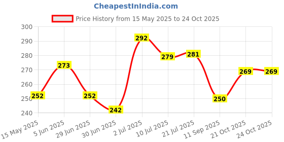 flipkart.com beboo sales and services "Educational Chart Combo: Human Respiratory System, Human Physiology, and Human Skeleton" Photographic Paper beboo sales and services Price History Graph from 15 May 2025 to 23 Oct 2025