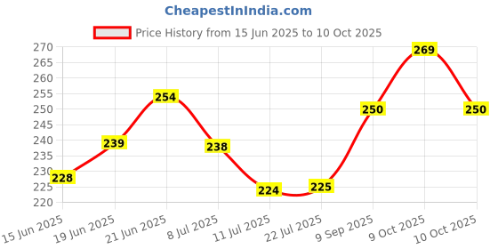 flipkart.com beboo sales and services "Ultimate Human Body Educational Chart Set: Detailed Views of the Digestive System, Anatomy, and Respiratory System" Photographic Paper beboo sales and services Price History Graph from 15 Jun 2025 to 9 Oct 2025
