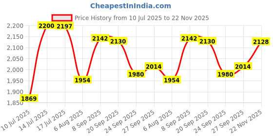 flipkart.com bebop Aluminium 4 step ladder for home Dusting & painting folding stairs sidi ladder Aluminium Ladder bebop Price History Graph from 10 Jul 2025 to 22 Nov 2025