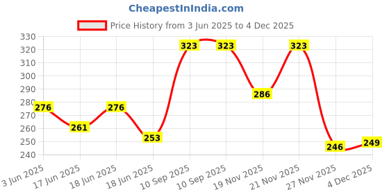 flipkart.com beboy Super Dotted Condom beboy Price History Graph from 3 Jun 2025 to 4 Dec 2025