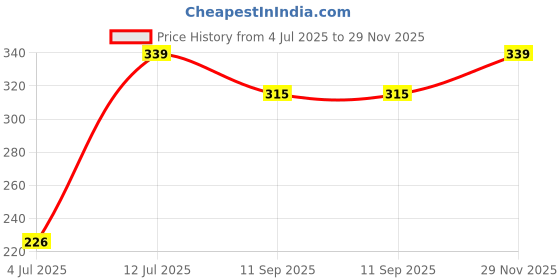 flipkart.com becare Baby blancket suit Sleeping Bag becare Price History Graph from 4 Jul 2025 to 29 Nov 2025