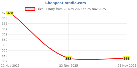 flipkart.com becare Baby Blankets New Born Wrapper Baby Sleeping Bag Sleeping Bag becare Price History Graph from 20 Nov 2025 to 23 Nov 2025